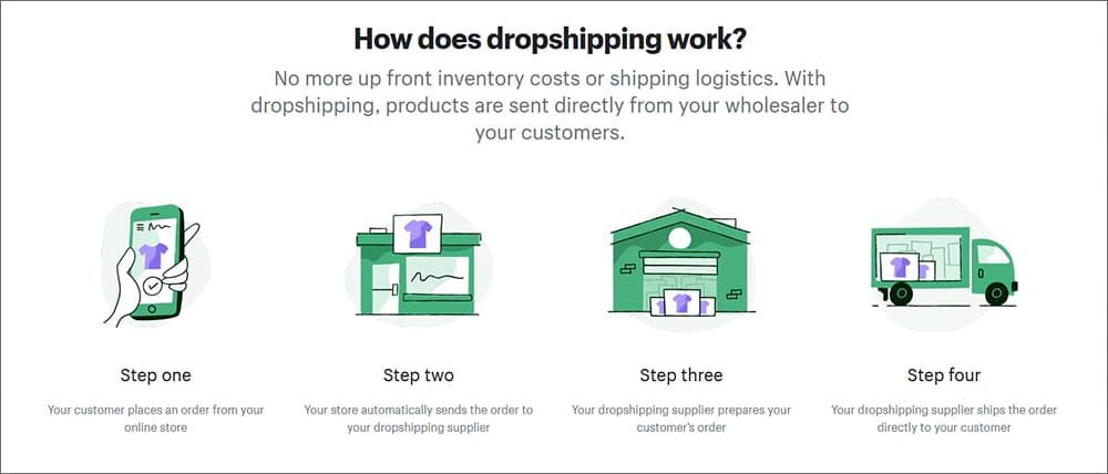 Shopify dropshipping